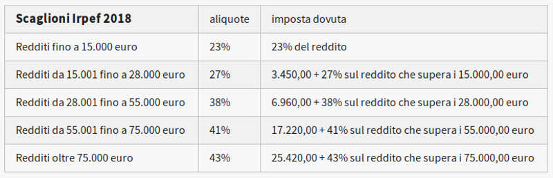 Tabella scaglioni IRPEF 2018