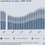 Spesa militare 2018 - SIPRI