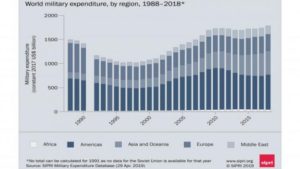 Spesa militare 2018 - SIPRI