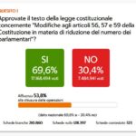 Referendum-Taglio-Parlamentari-Esito
