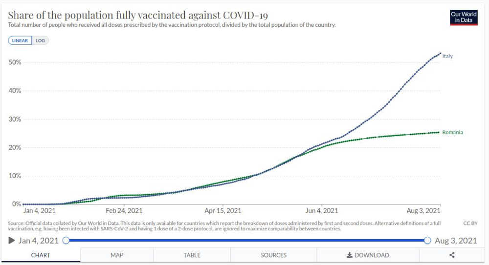 Our_World_data_Vaccini_Italia_ROmania