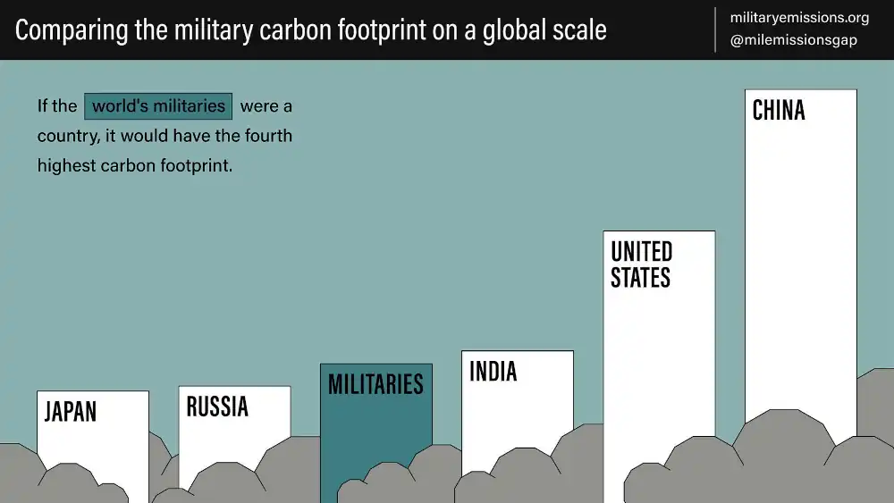 global_military_emissions_ceobs